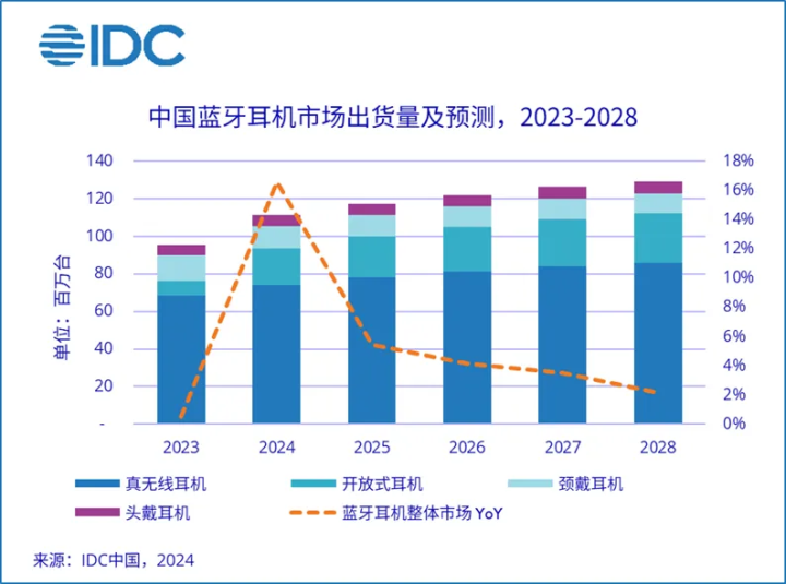 2024上半年耳机市场报告出炉：真无线耳机大势已去  第2张