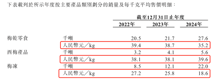 溜溜果园冲“梅+	”第一股，业绩增长下多个财务数据异常波动  第10张