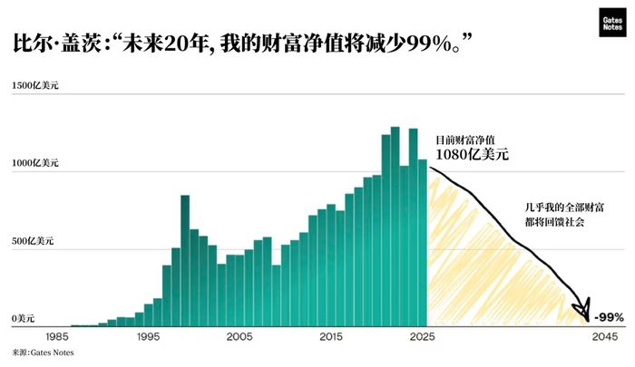 比尔·盖茨20年内将捐出几乎全部财富	，并将关闭盖茨基金会  第1张