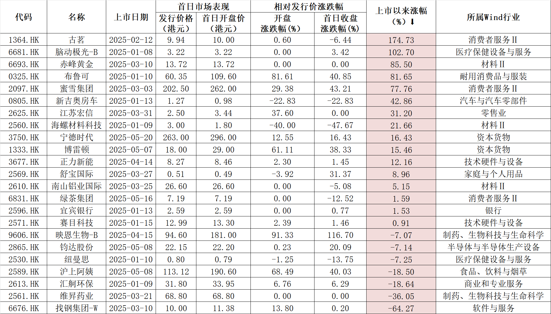 港股IPO火爆！宁德时代首日涨超16%，“A+H”上市模式成潮流  第2张